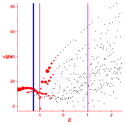 Peres lattice <M>